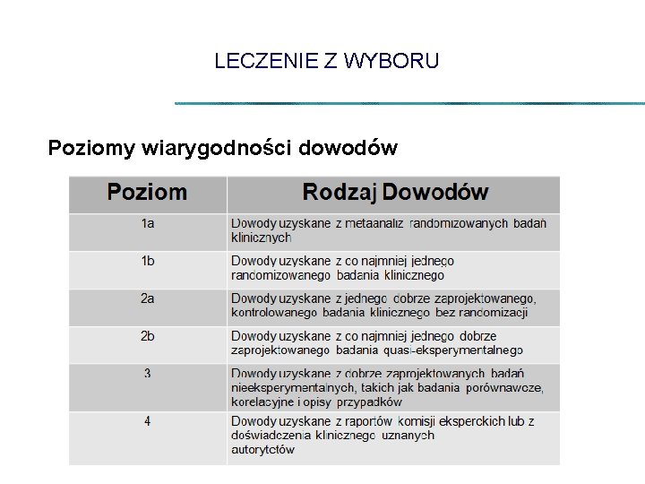 LECZENIE Z WYBORU Poziomy wiarygodności dowodów 