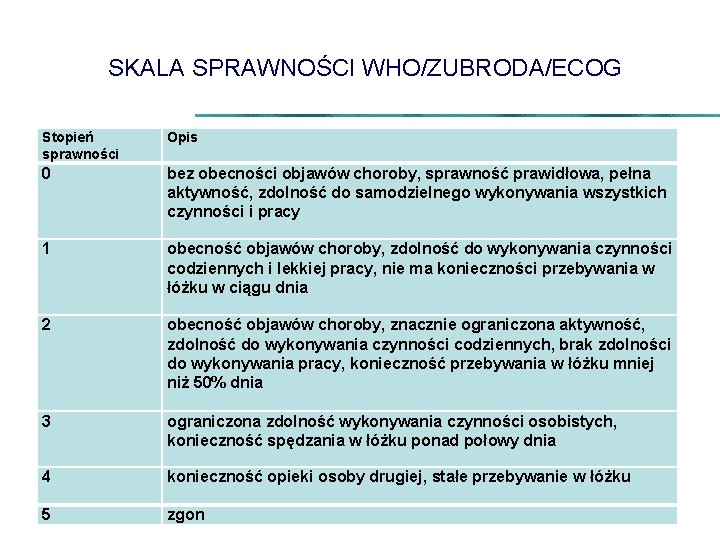 SKALA SPRAWNOŚCI WHO/ZUBRODA/ECOG Stopień sprawności Opis 0 bez obecności objawów choroby, sprawność prawidłowa, pełna