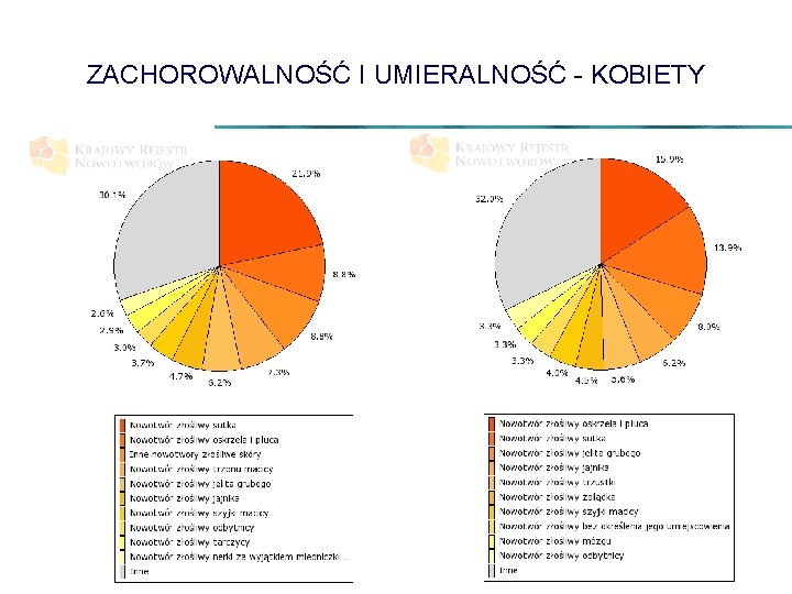 ZACHOROWALNOŚĆ I UMIERALNOŚĆ - KOBIETY 
