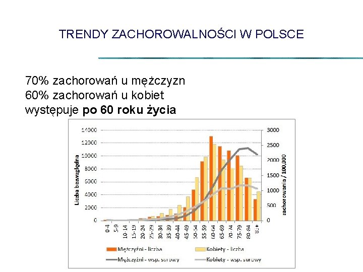 TRENDY ZACHOROWALNOŚCI W POLSCE 70% zachorowań u mężczyzn 60% zachorowań u kobiet występuje po