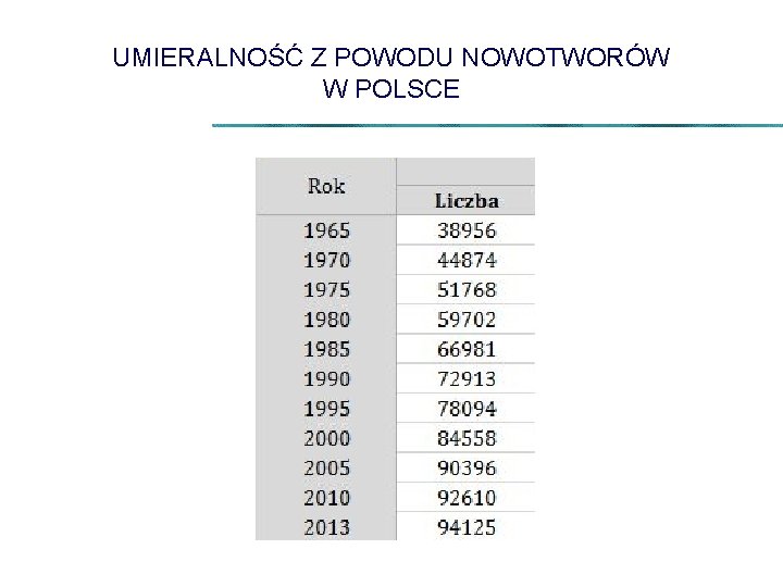 UMIERALNOŚĆ Z POWODU NOWOTWORÓW W POLSCE 