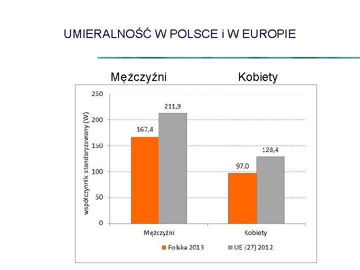 UMIERALNOŚĆ W POLSCE i W EUROPIE Mężczyźni Kobiety EU EU PL PL 