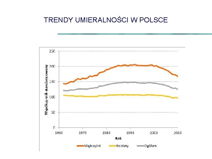 TRENDY UMIERALNOŚCI W POLSCE 