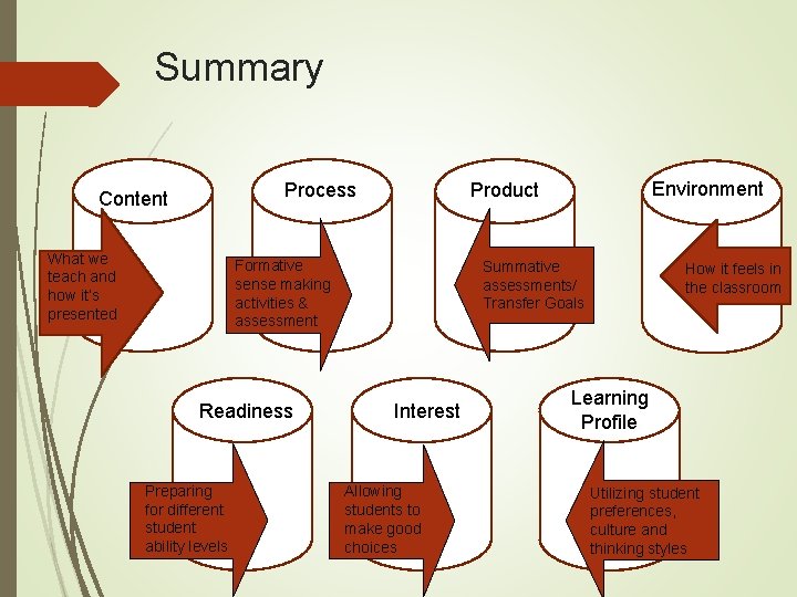 Summary Process Content What we teach and how it’s presented Formative sense making activities