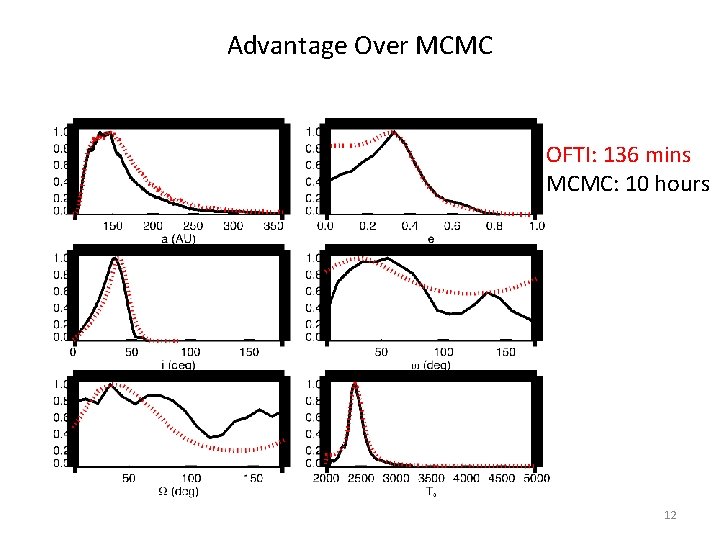 Advantage Over MCMC OFTI: 136 mins MCMC: 10 hours 12 