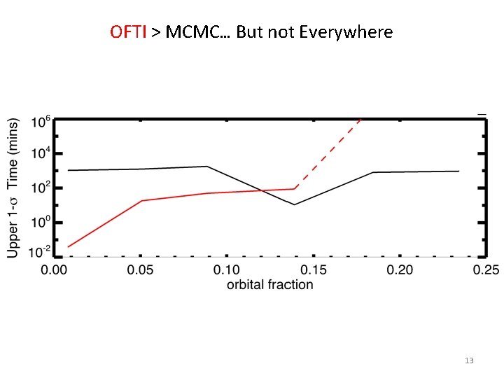 OFTI > MCMC… But not Everywhere 13 