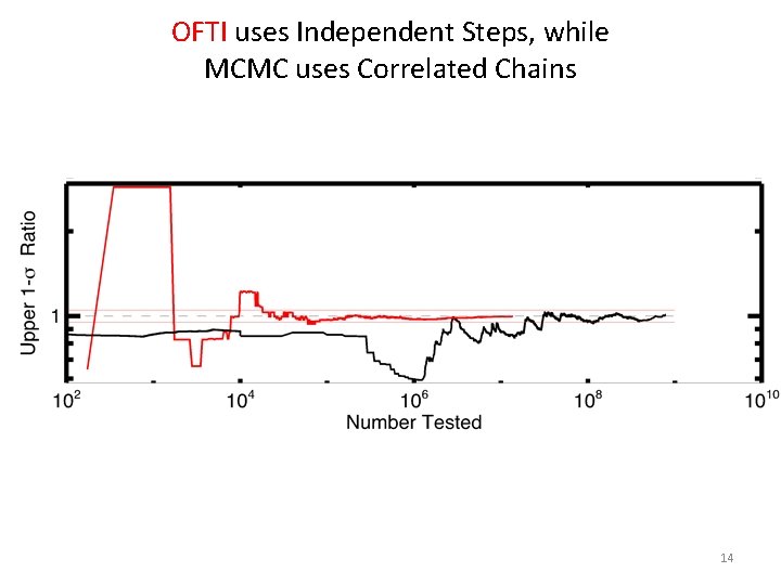 OFTI uses Independent Steps, while MCMC uses Correlated Chains 14 