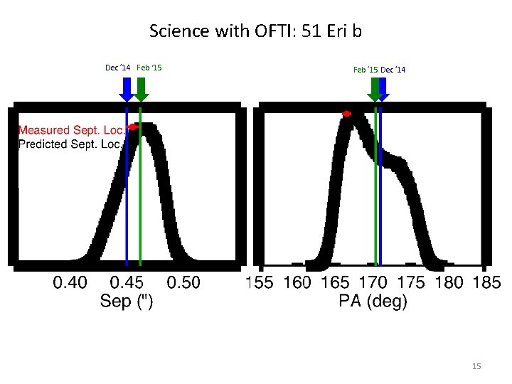 Science with OFTI: 51 Eri b Dec ’ 14 Feb ‘ 15 Feb ’