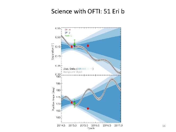 Science with OFTI: 51 Eri b 16 