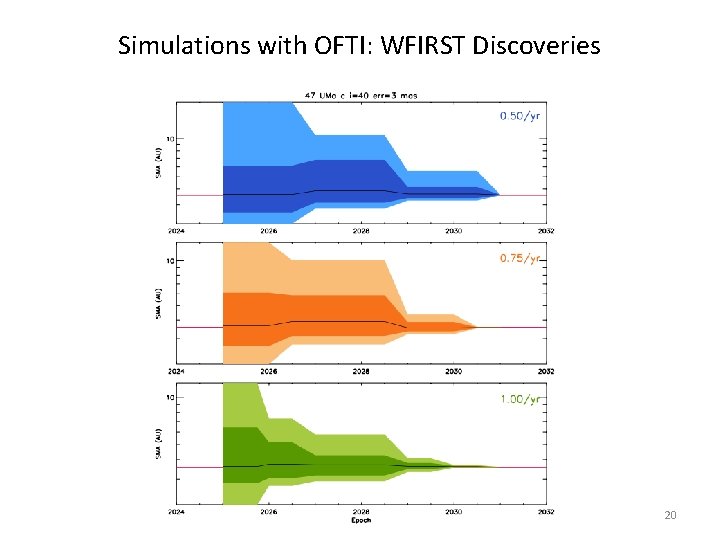 Simulations with OFTI: WFIRST Discoveries 20 