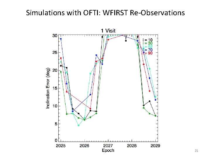 Simulations with OFTI: WFIRST Re-Observations 21 
