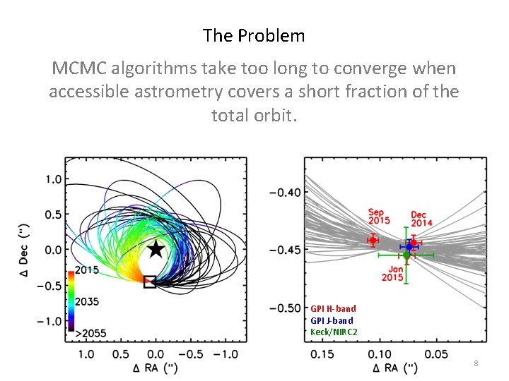 The Problem MCMC algorithms take too long to converge when accessible astrometry covers a