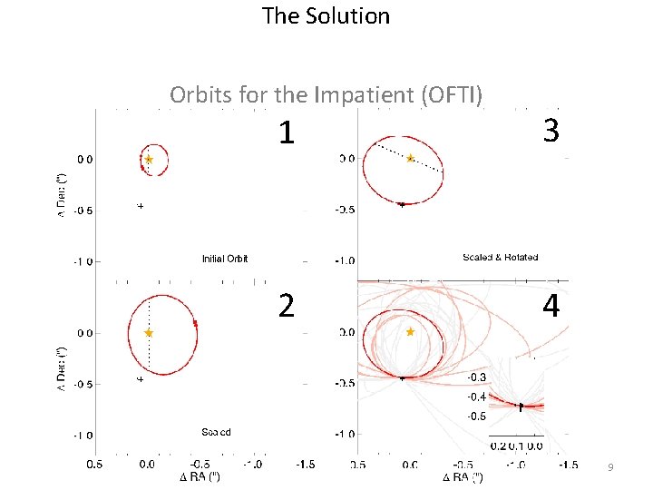 The Solution Orbits for the Impatient (OFTI) 1 3 2 4 9 