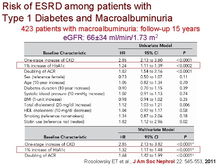 Risk of ESRD among patients with Type 1 Diabetes and Macroalbuminuria 423 patients with