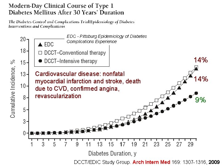 EDC - Pittsburg Epidemiology of Diabetes Complications Experience 14% Cardiovascular disease: nonfatal myocardial infarction