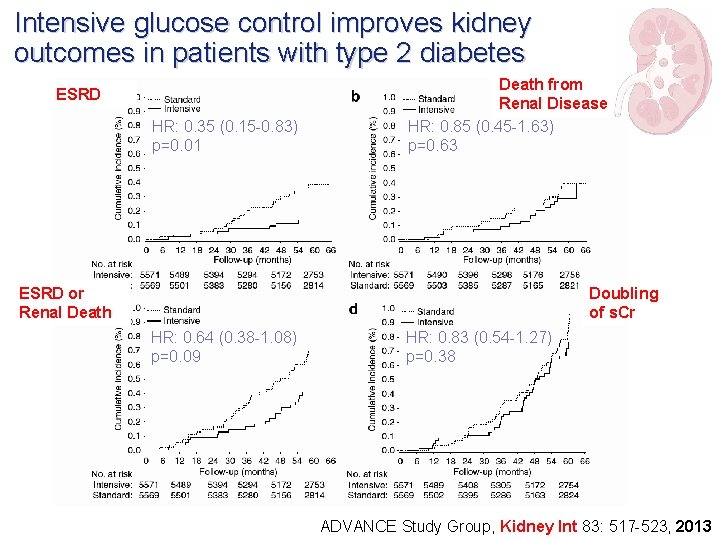 Intensive glucose control improves kidney outcomes in patients with type 2 diabetes ESRD HR: