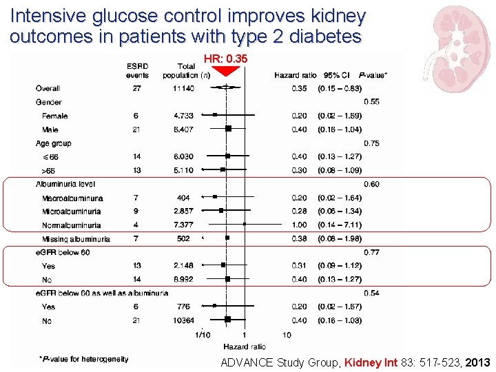 Intensive glucose control improves kidney outcomes in patients with type 2 diabetes HR: 0.