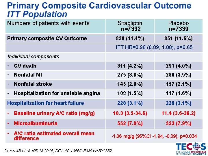 Numbers of patients with events Sitagliptin n=7332 Placebo n=7339 Primary composite CV Outcome 839