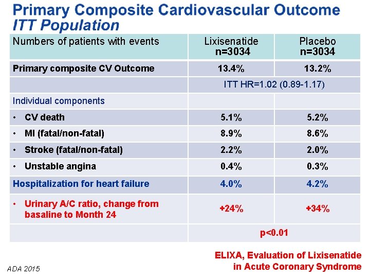 Numbers of patients with events Lixisenatide n=3034 Placebo n=3034 Primary composite CV Outcome 13.