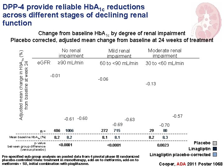 DPP-4 provide reliable Hb. A 1 c reductions across different stages of declining renal