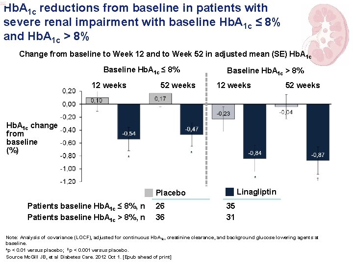 Hb. A 1 c reductions from baseline in patients with severe renal impairment with