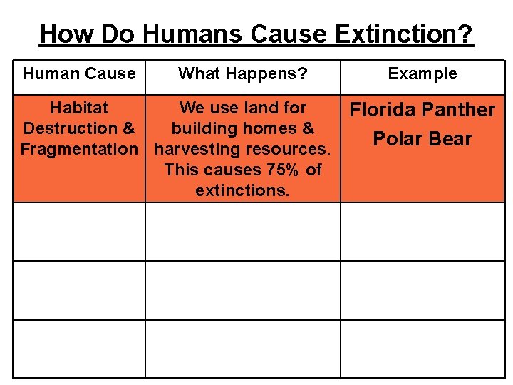 How Do Humans Cause Extinction? Human Cause What Happens? Habitat We use land for