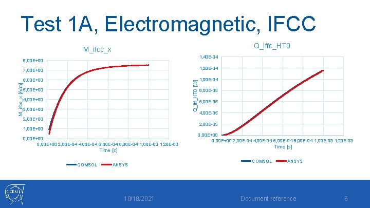 Test 1 A, Electromagnetic, IFCC Q_iffc_HT 0 M_ifcc_x 1, 40 E-04 7, 00 E+00