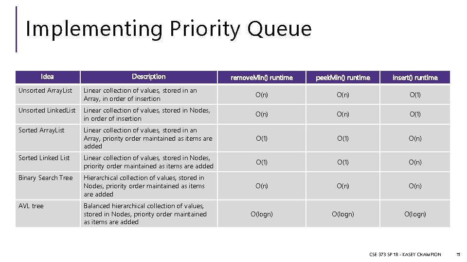 Implementing Priority Queue Idea Description remove. Min() runtime peek. Min() runtime insert() runtime Unsorted