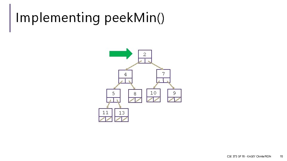 Implementing peek. Min() 2 7 4 5 11 8 10 9 13 CSE 373