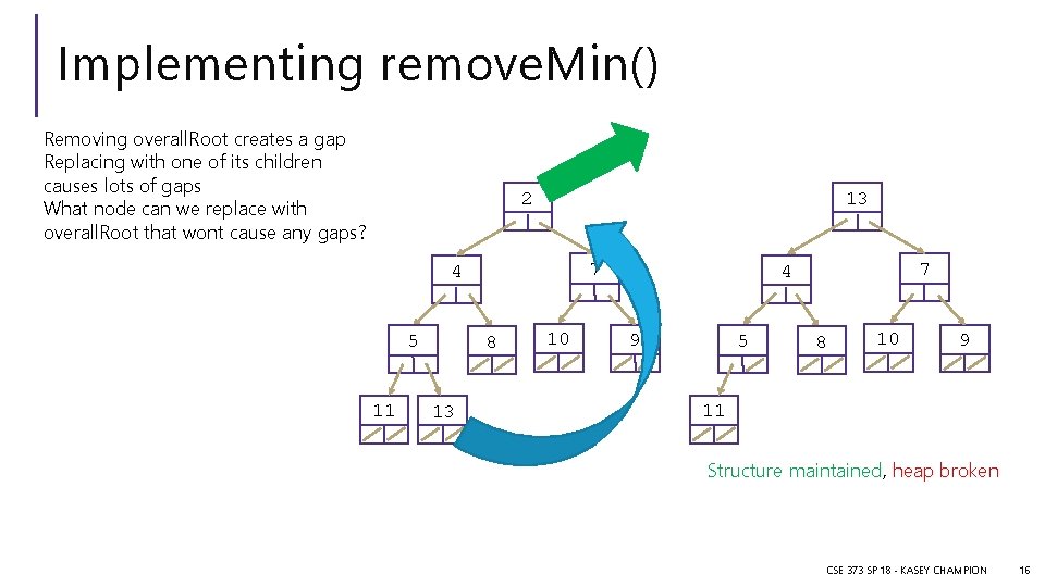 Implementing remove. Min() Removing overall. Root creates a gap Replacing with one of its