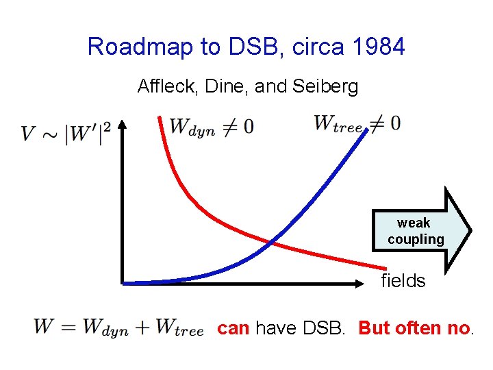Roadmap to DSB, circa 1984 Affleck, Dine, and Seiberg weak coupling fields can have