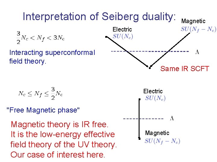 Interpretation of Seiberg duality: . Magnetic Electric Interacting superconformal field theory. . Same IR