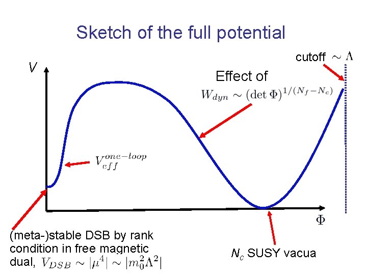 Sketch of the full potential V (meta-)stable DSB by rank condition in free magnetic