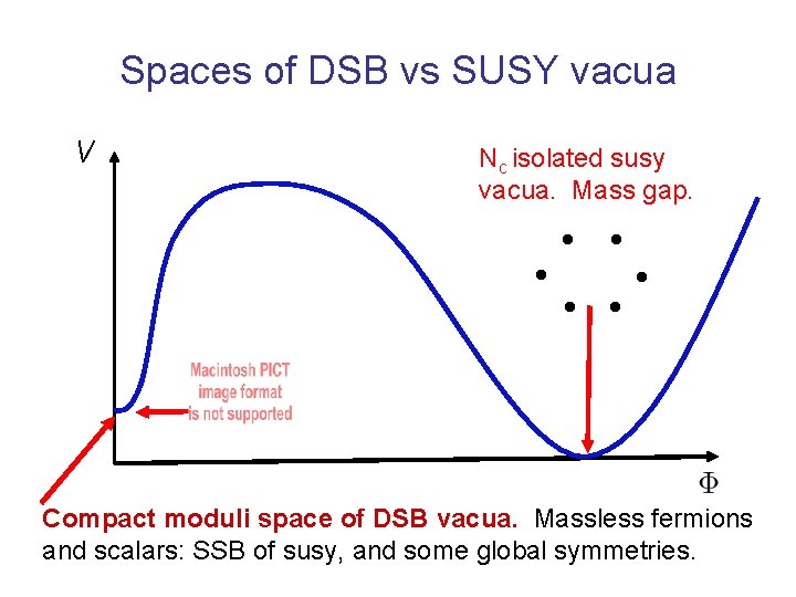 Spaces of DSB vs SUSY vacua V Nc isolated susy vacua. Mass gap. .