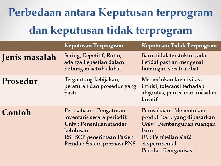 Perbedaan antara Keputusan terprogram dan keputusan tidak terprogram Keputusan Tidak Terprogram Jenis masalah Sering,