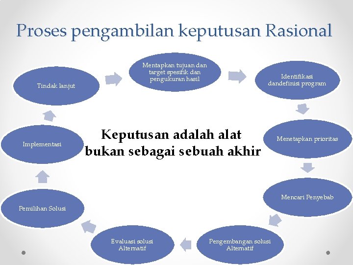 Proses pengambilan keputusan Rasional Tindak lanjut Implementasi Mentapkan tujuan dan target spesifik dan pengukuran