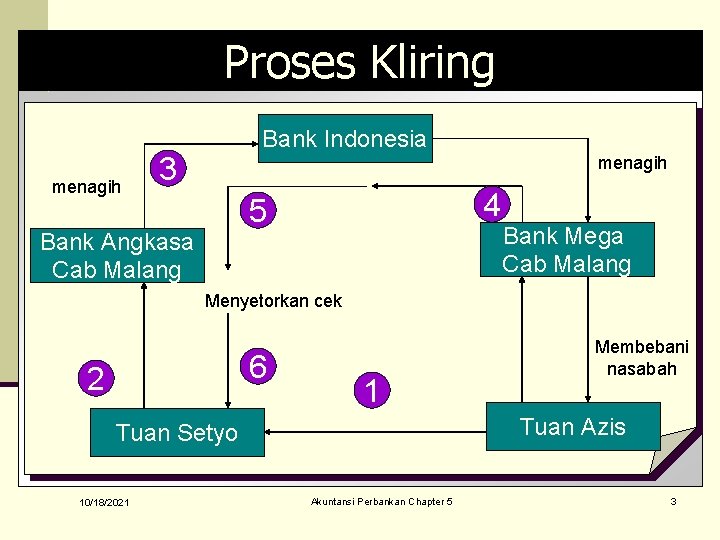 Proses Kliring menagih Bank Indonesia 3 menagih 4 5 Bank Angkasa Cab Malang Bank