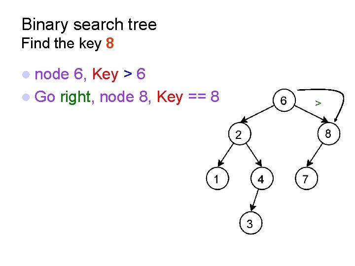 Binary search tree Find the key 8 node 6, Key > 6 Go right,