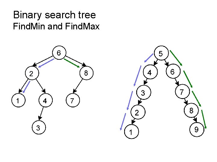 Binary search tree Find. Min and Find. Max 
