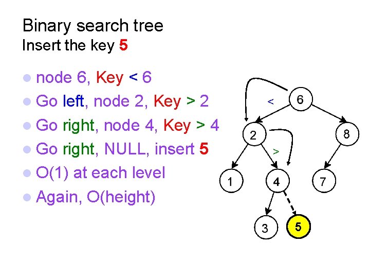 Binary search tree Insert the key 5 node 6, Key < 6 Go left,