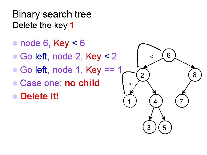 Binary search tree Delete the key 1 node 6, Key < 6 Go left,