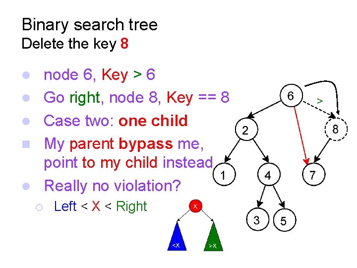 Binary search tree Delete the key 8 node 6, Key > 6 Go right,