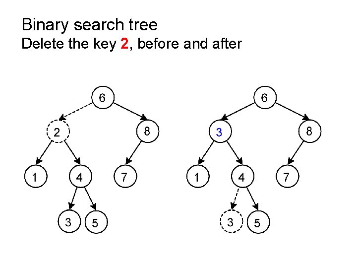 Binary search tree Delete the key 2, before and after 