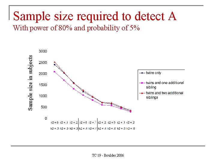 Sample size required to detect A Sample size in subjects With power of 80%