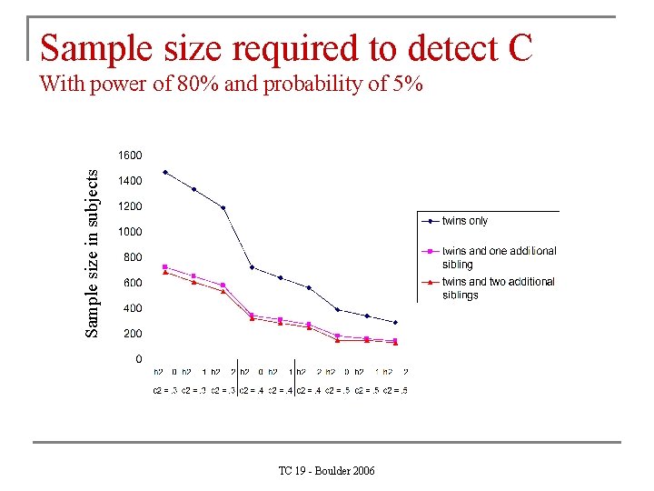 Sample size required to detect C Sample size in subjects With power of 80%