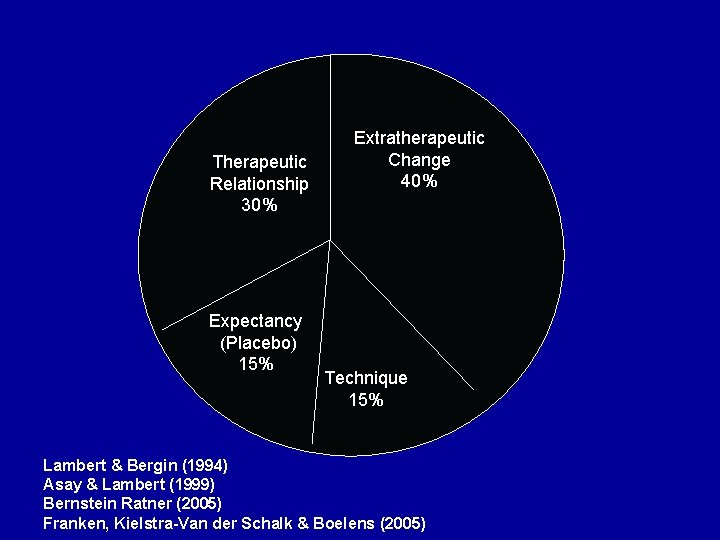 Therapeutic Relationship 30% Expectancy (Placebo) 15% Extratherapeutic Change 40% Technique 15% Lambert & Bergin