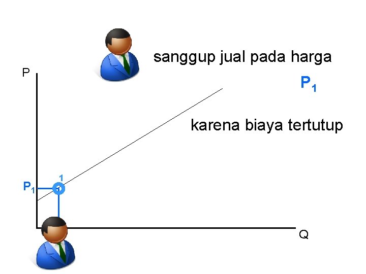 sanggup jual pada harga P P 1 karena biaya tertutup P 1 1 Q