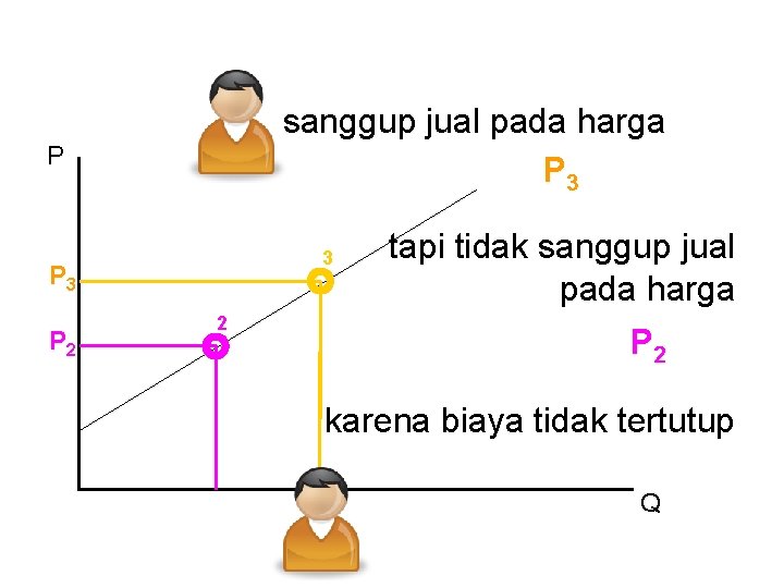 sanggup jual pada harga P 3 P 3 P 2 2 tapi tidak sanggup