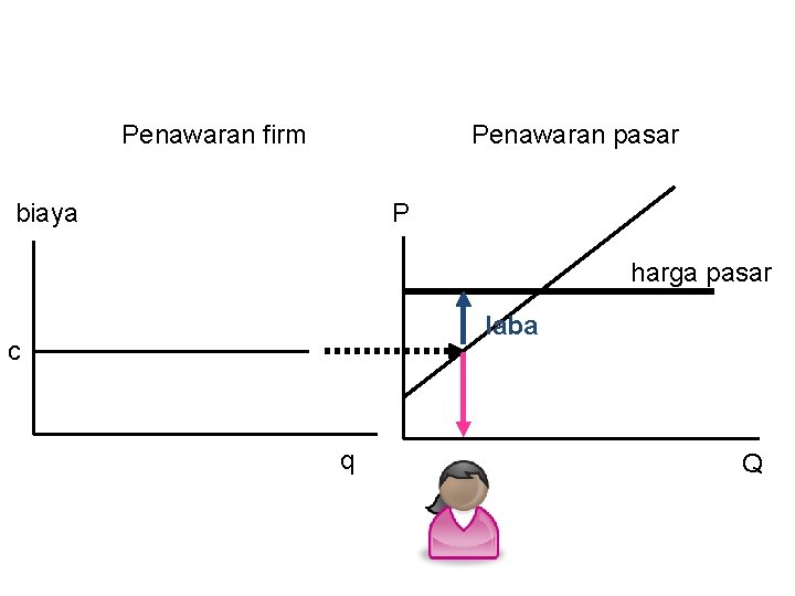 Penawaran firm Penawaran pasar biaya P harga pasar laba c q Q 