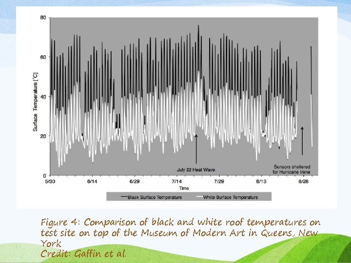 Figure 4: Comparison of black and white roof temperatures on test site on top